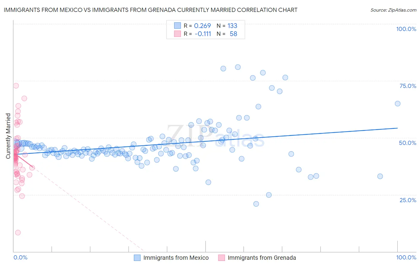 Immigrants from Mexico vs Immigrants from Grenada Currently Married