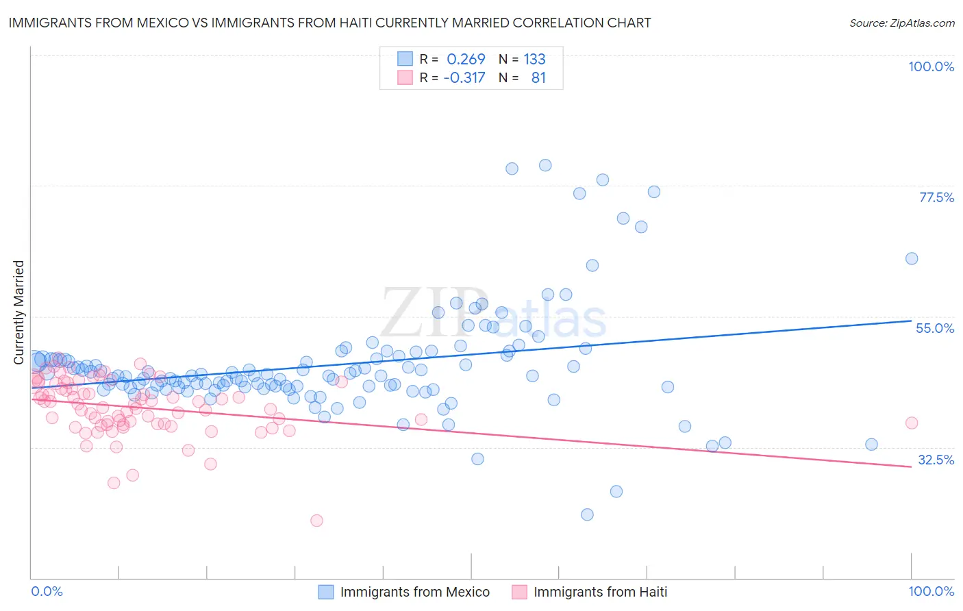Immigrants from Mexico vs Immigrants from Haiti Currently Married