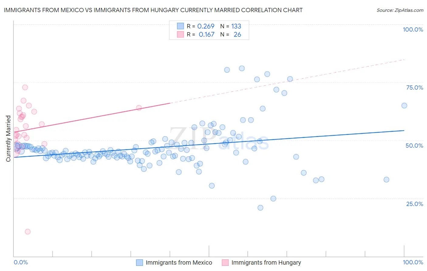 Immigrants from Mexico vs Immigrants from Hungary Currently Married