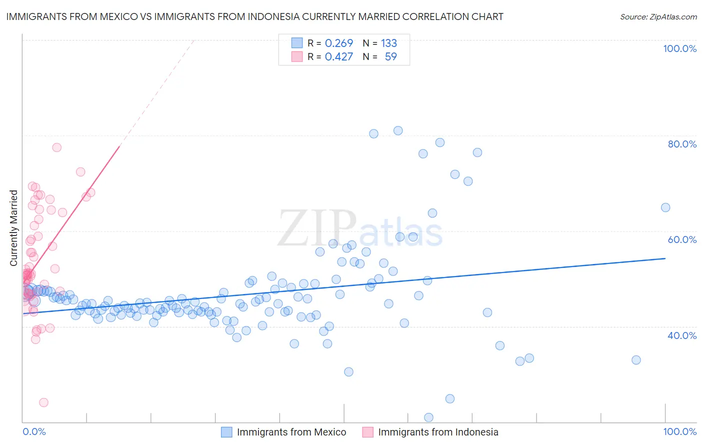Immigrants from Mexico vs Immigrants from Indonesia Currently Married