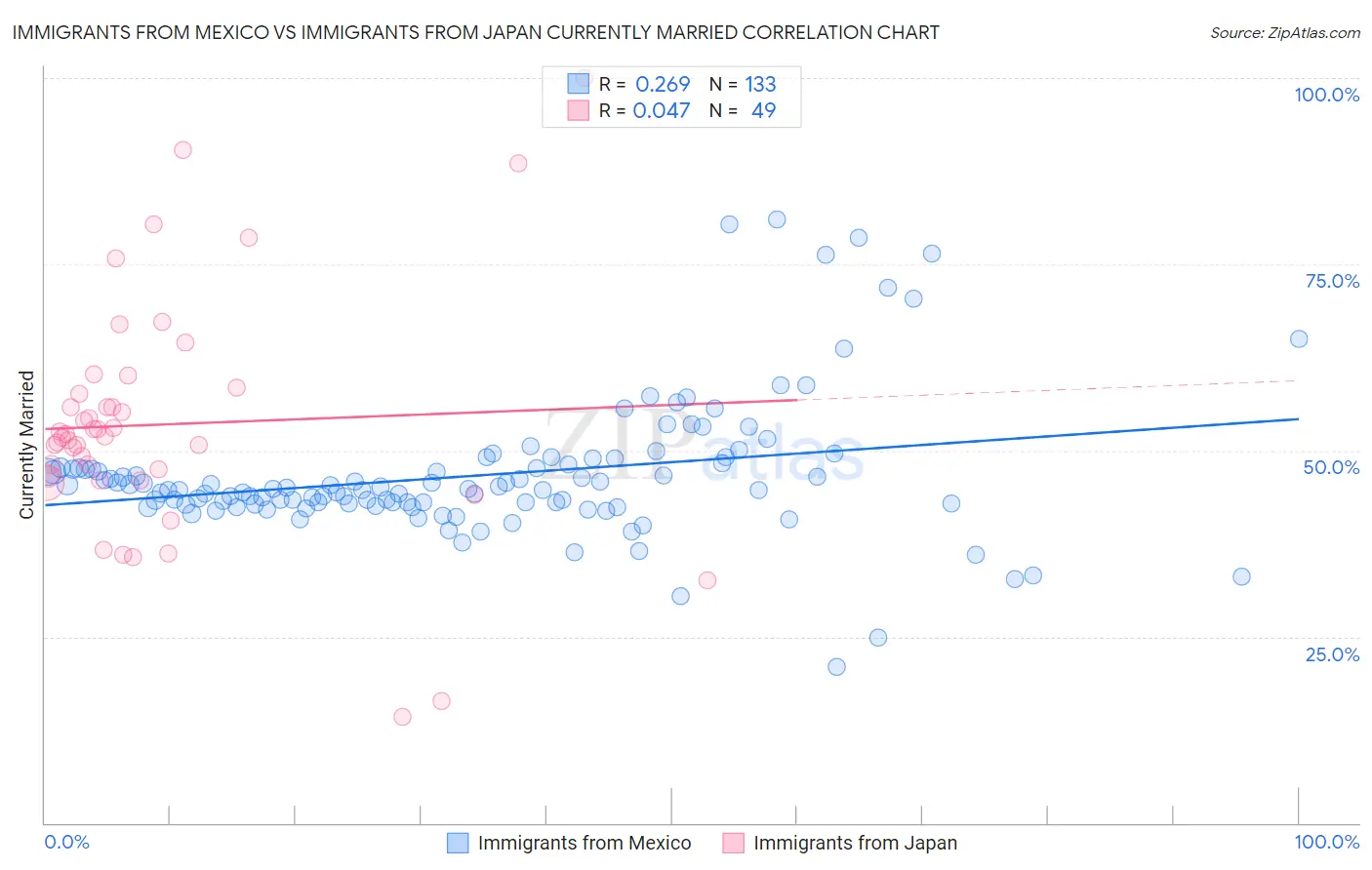 Immigrants from Mexico vs Immigrants from Japan Currently Married