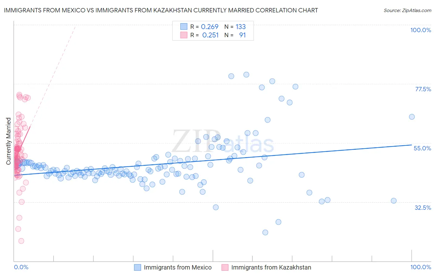 Immigrants from Mexico vs Immigrants from Kazakhstan Currently Married
