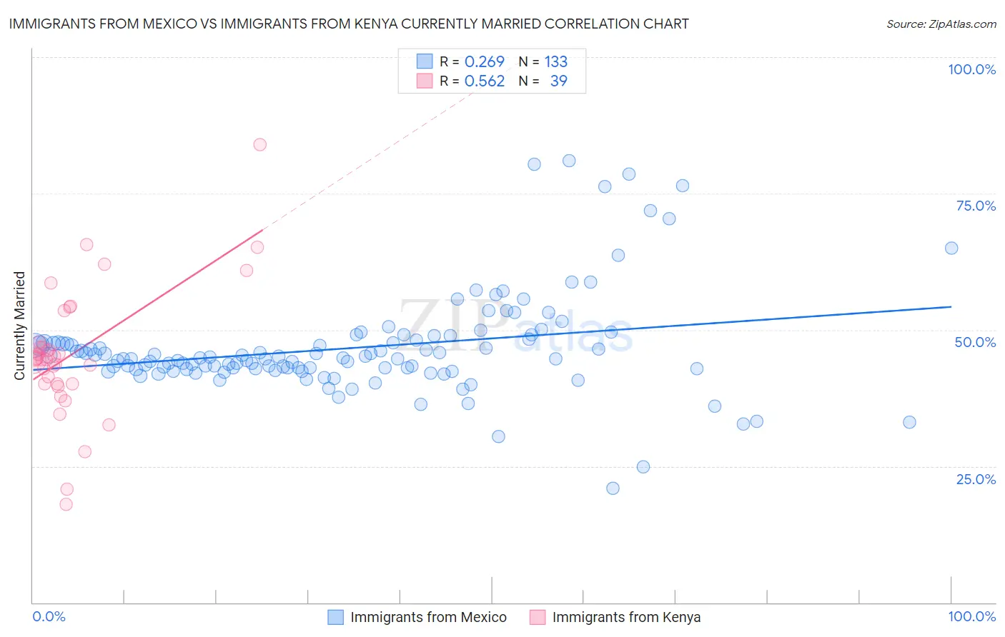 Immigrants from Mexico vs Immigrants from Kenya Currently Married
