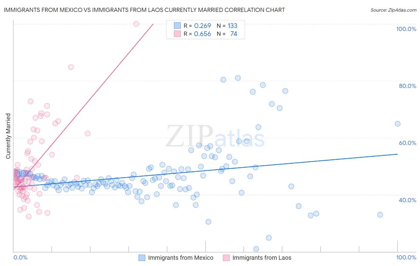 Immigrants from Mexico vs Immigrants from Laos Currently Married