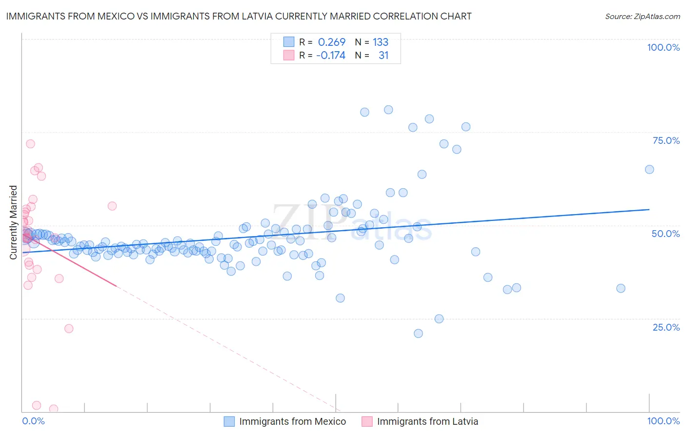 Immigrants from Mexico vs Immigrants from Latvia Currently Married