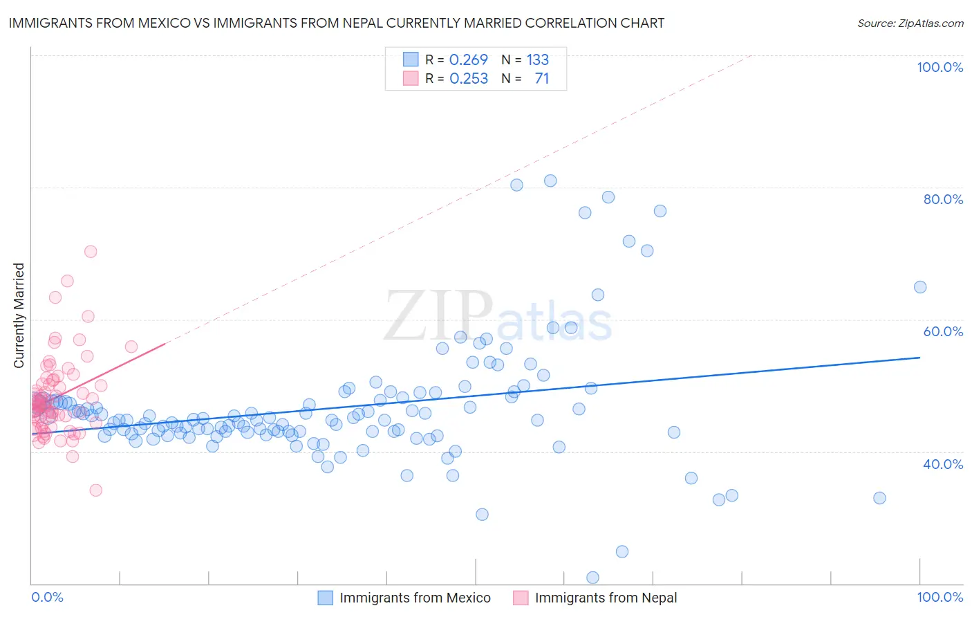Immigrants from Mexico vs Immigrants from Nepal Currently Married