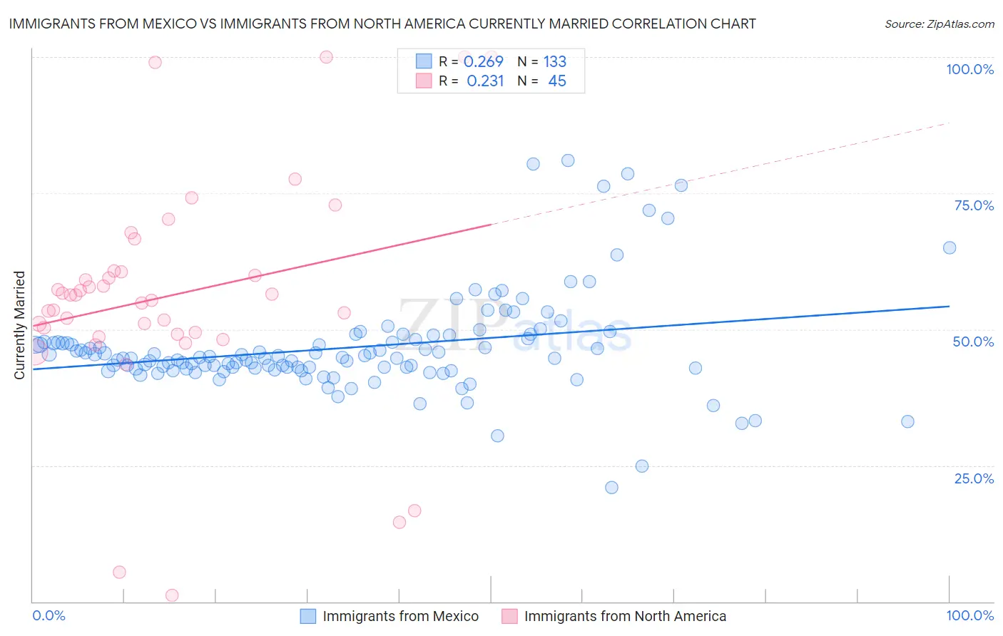 Immigrants from Mexico vs Immigrants from North America Currently Married