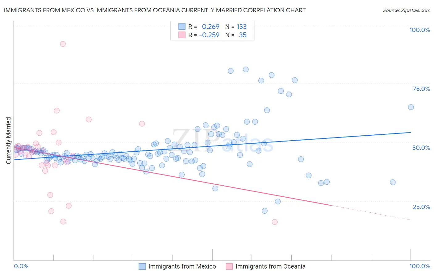 Immigrants from Mexico vs Immigrants from Oceania Currently Married