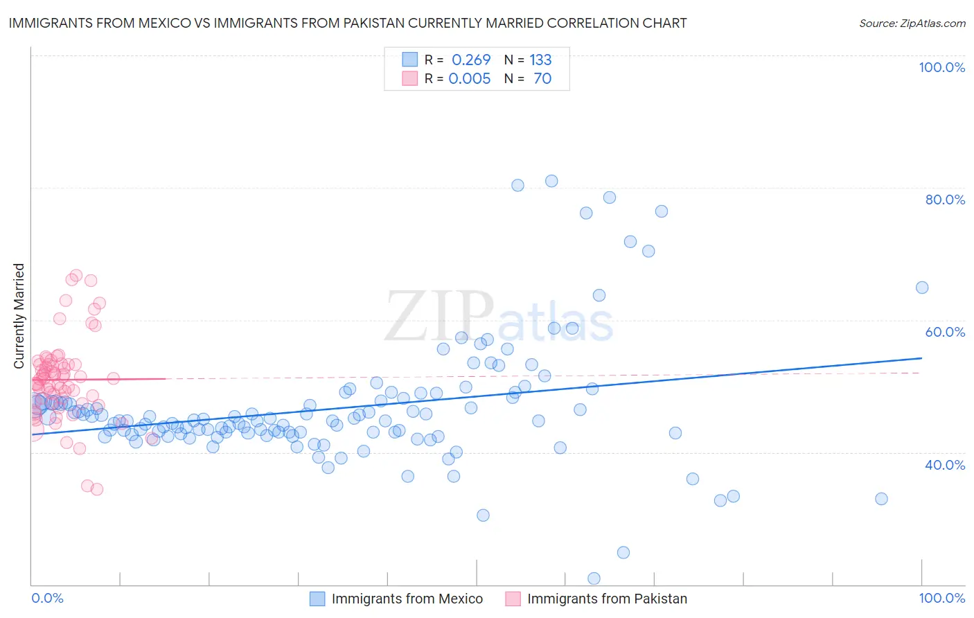 Immigrants from Mexico vs Immigrants from Pakistan Currently Married
