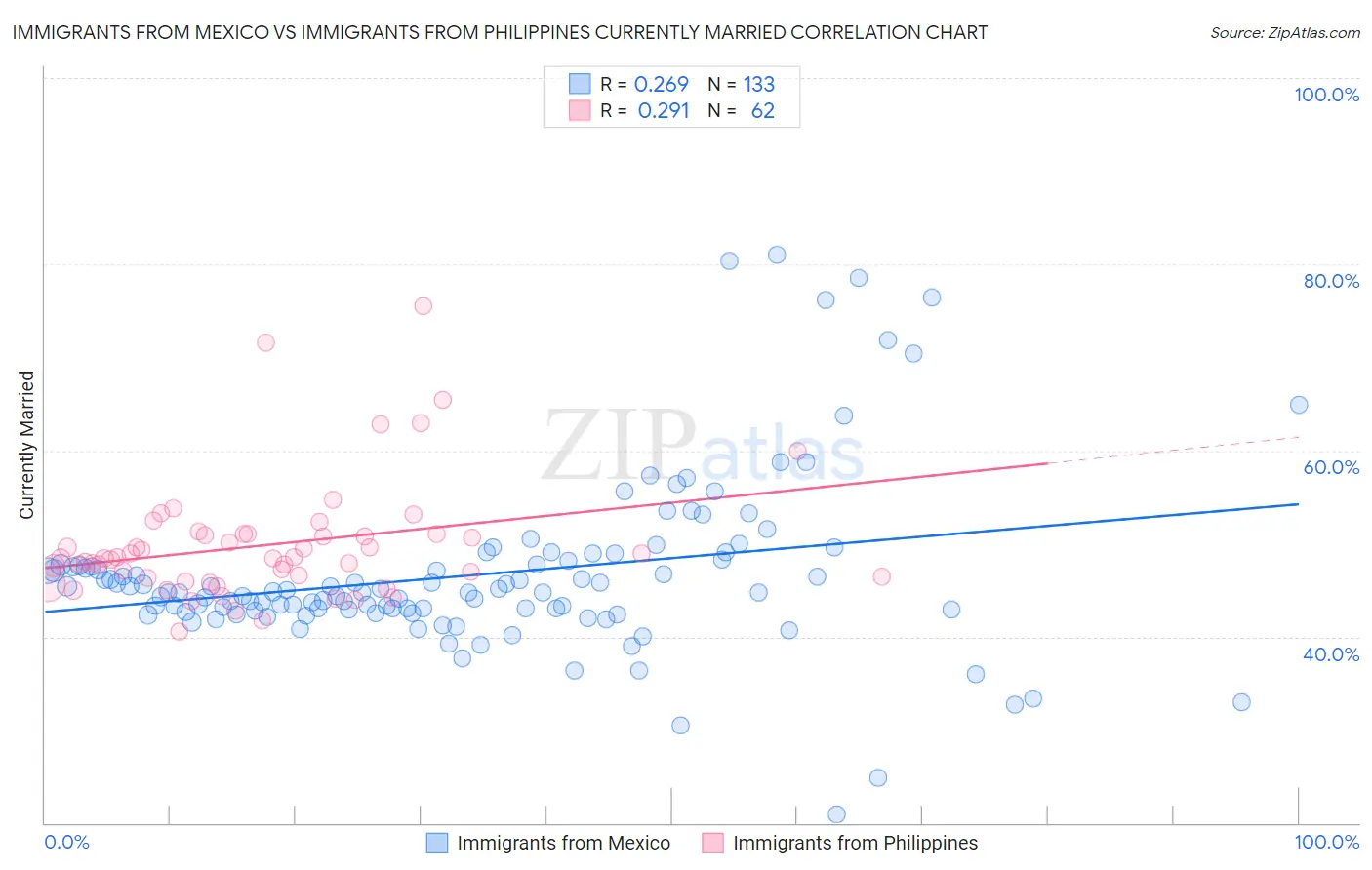 Immigrants from Mexico vs Immigrants from Philippines Currently Married