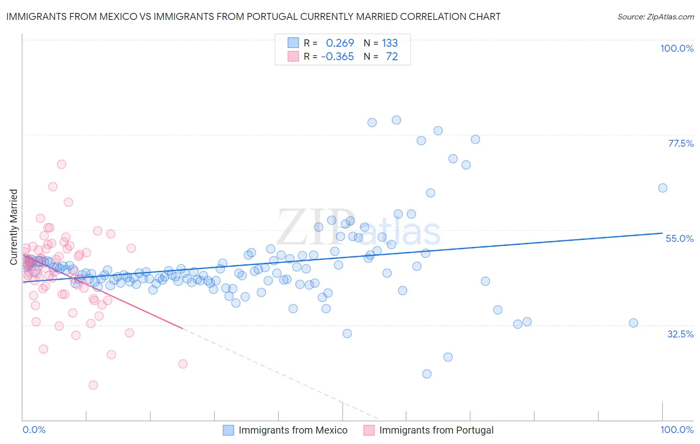 Immigrants from Mexico vs Immigrants from Portugal Currently Married