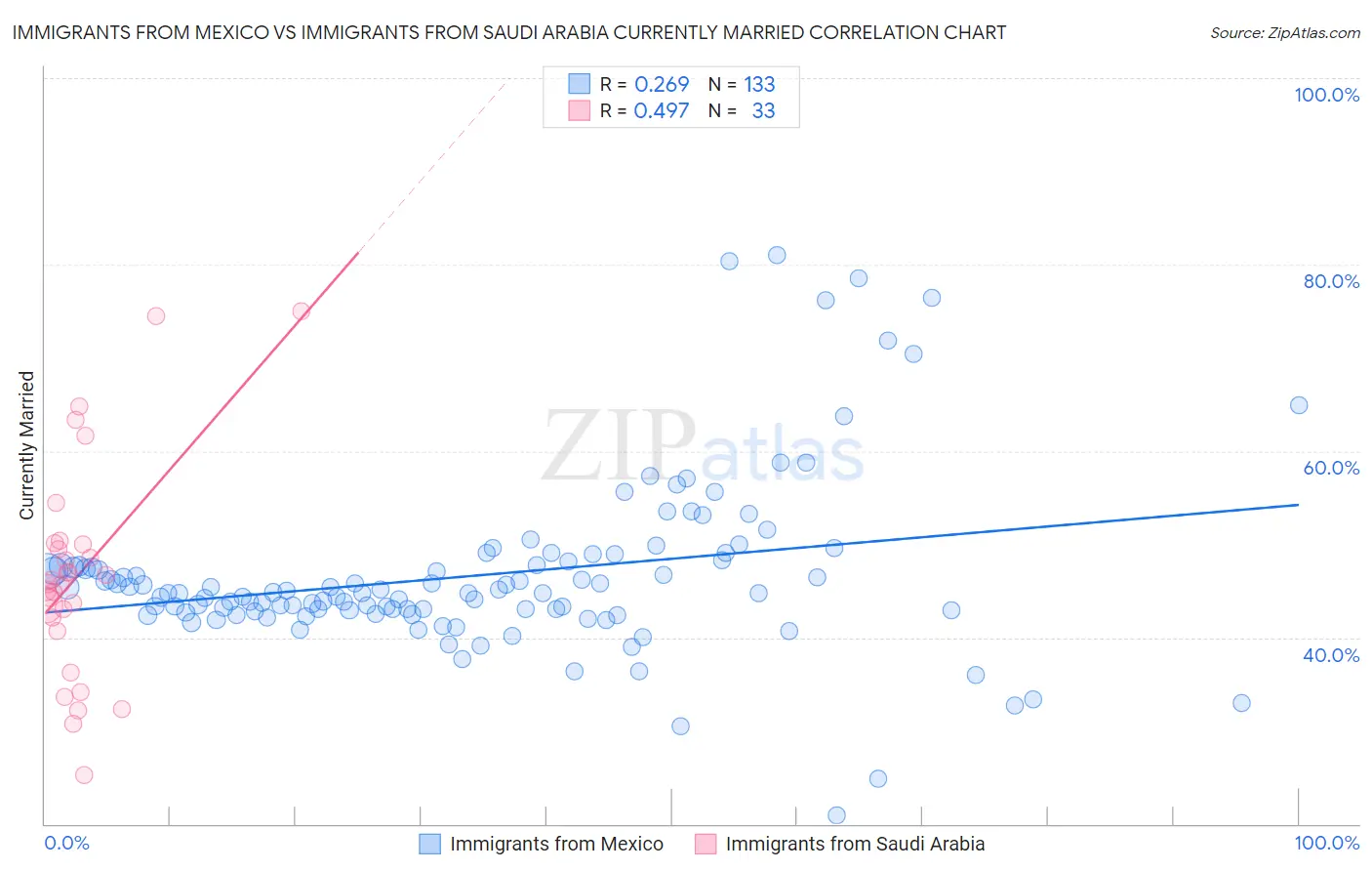 Immigrants from Mexico vs Immigrants from Saudi Arabia Currently Married