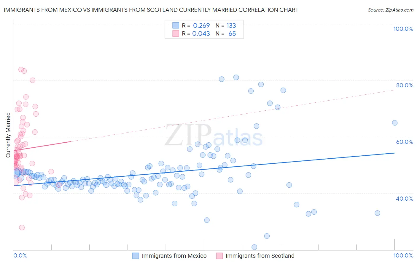 Immigrants from Mexico vs Immigrants from Scotland Currently Married