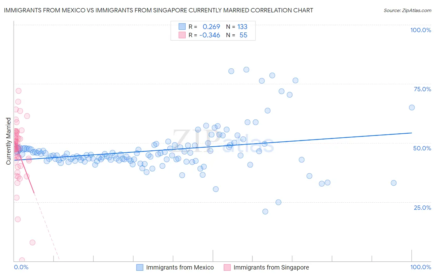 Immigrants from Mexico vs Immigrants from Singapore Currently Married