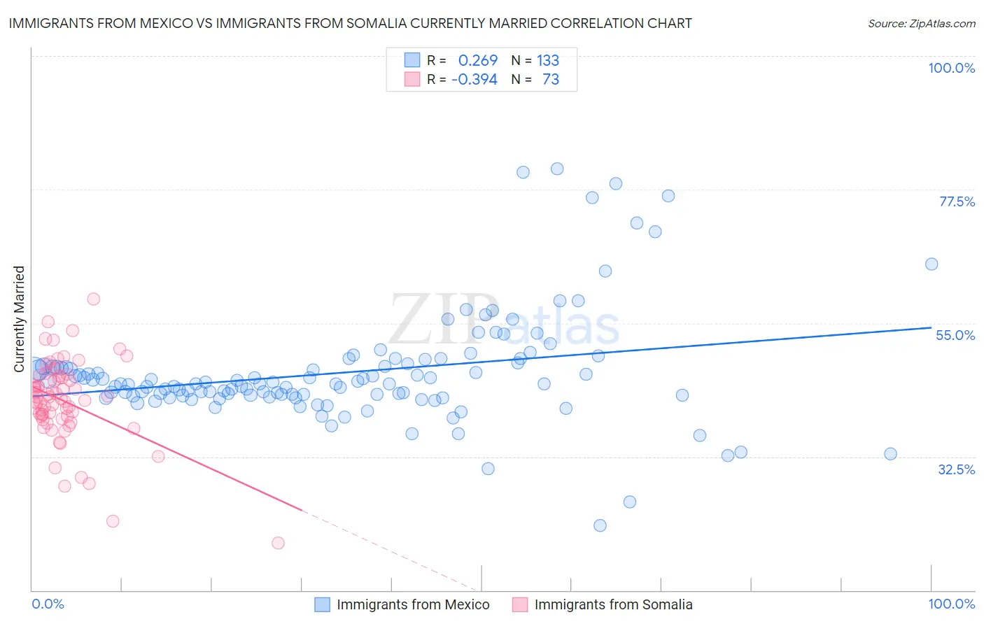 Immigrants from Mexico vs Immigrants from Somalia Currently Married