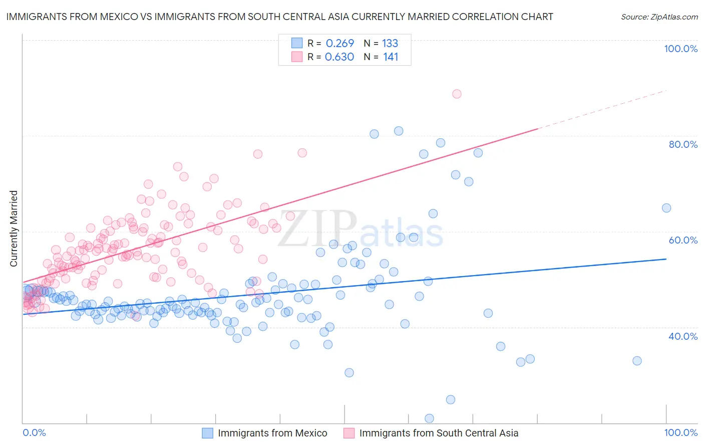 Immigrants from Mexico vs Immigrants from South Central Asia Currently Married