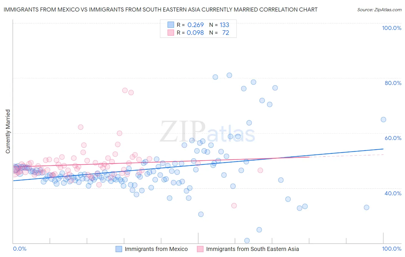 Immigrants from Mexico vs Immigrants from South Eastern Asia Currently Married