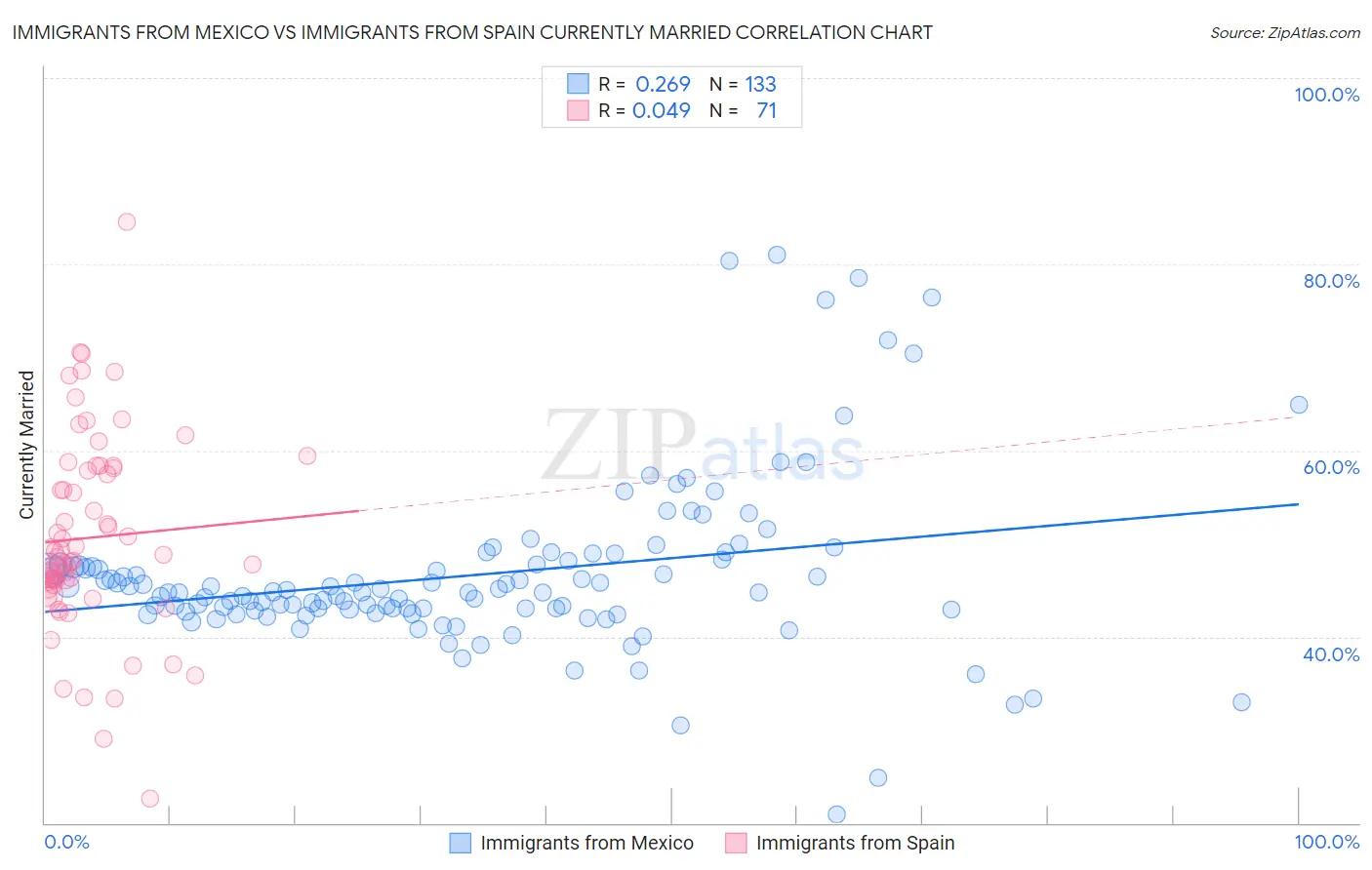 Immigrants from Mexico vs Immigrants from Spain Currently Married