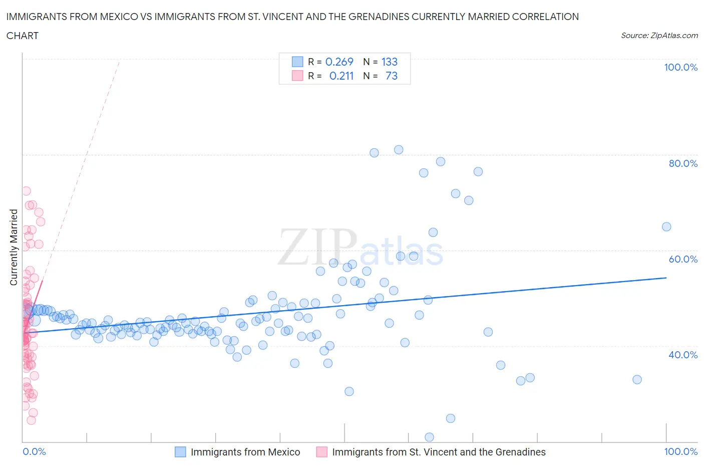 Immigrants from Mexico vs Immigrants from St. Vincent and the Grenadines Currently Married