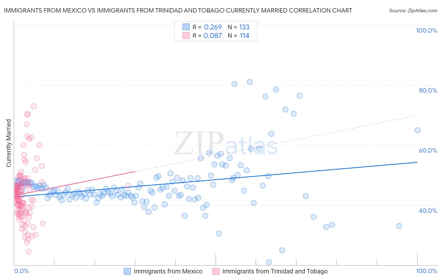 Immigrants from Mexico vs Immigrants from Trinidad and Tobago Currently Married