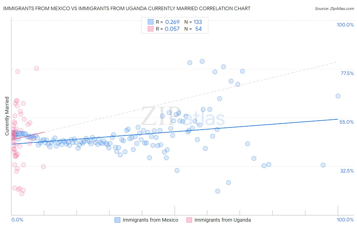 Immigrants from Mexico vs Immigrants from Uganda Currently Married