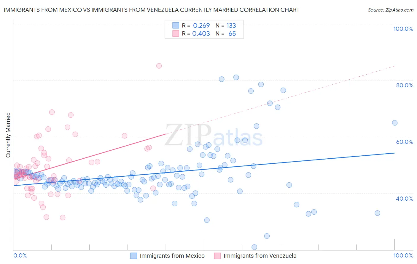 Immigrants from Mexico vs Immigrants from Venezuela Currently Married