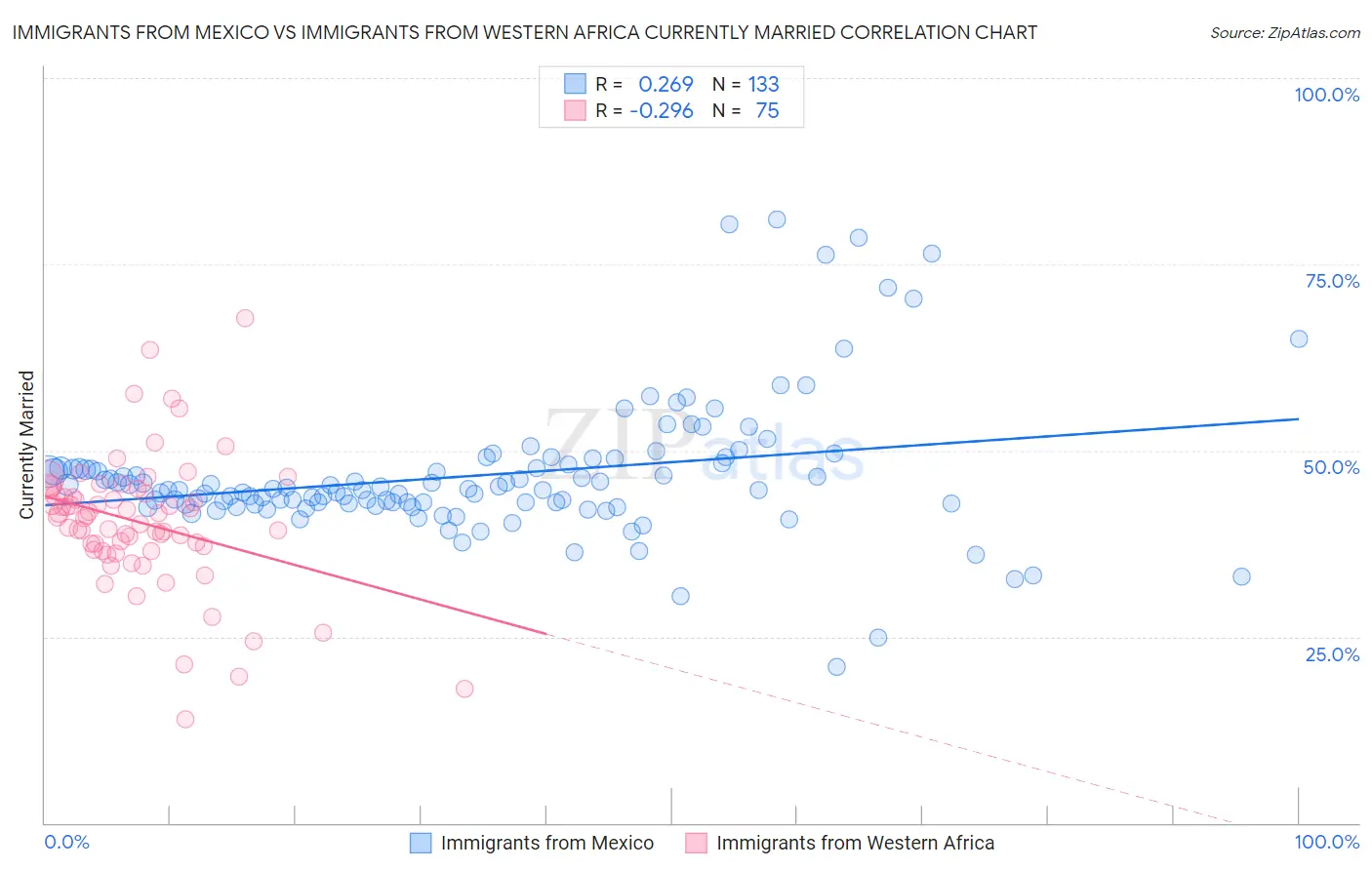 Immigrants from Mexico vs Immigrants from Western Africa Currently Married