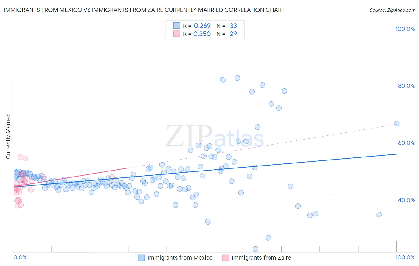 Immigrants from Mexico vs Immigrants from Zaire Currently Married