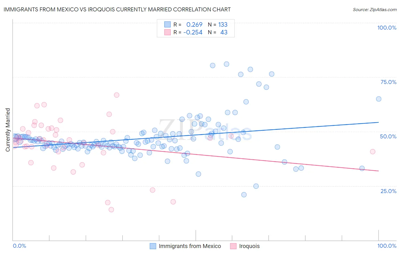 Immigrants from Mexico vs Iroquois Currently Married