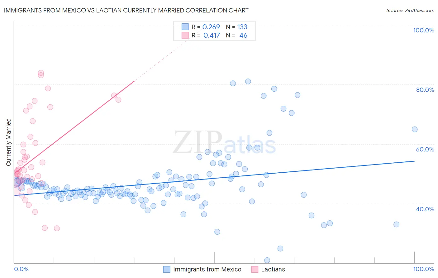 Immigrants from Mexico vs Laotian Currently Married