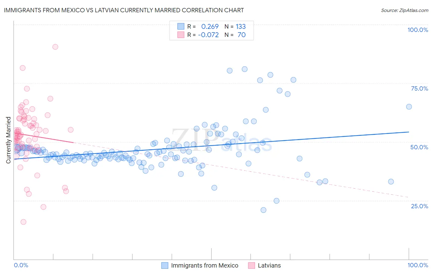 Immigrants from Mexico vs Latvian Currently Married