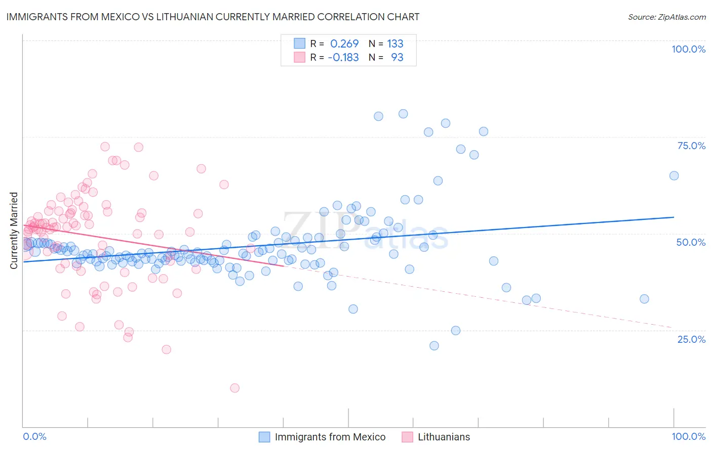 Immigrants from Mexico vs Lithuanian Currently Married
