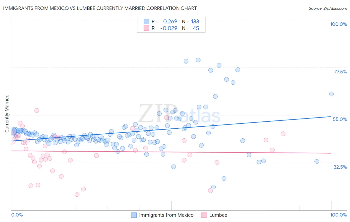 Immigrants from Mexico vs Lumbee Currently Married