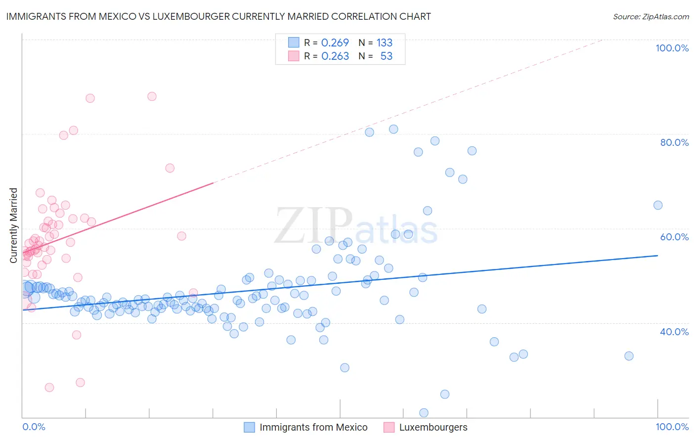 Immigrants from Mexico vs Luxembourger Currently Married