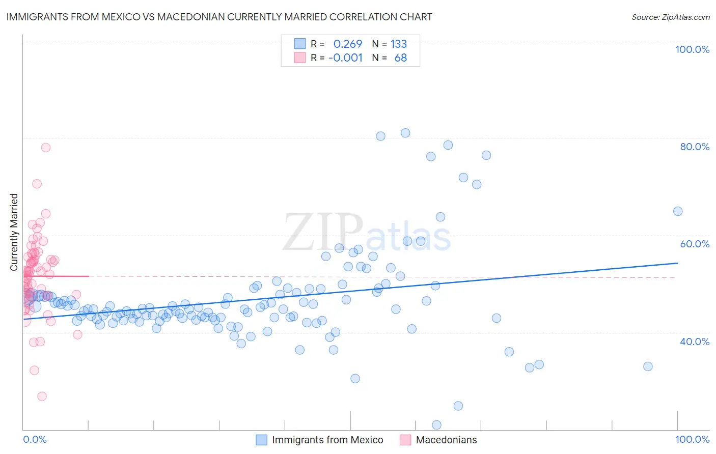 Immigrants from Mexico vs Macedonian Currently Married