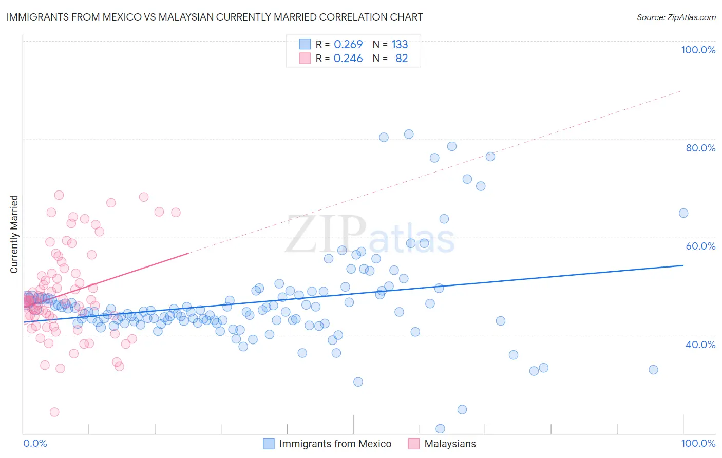 Immigrants from Mexico vs Malaysian Currently Married