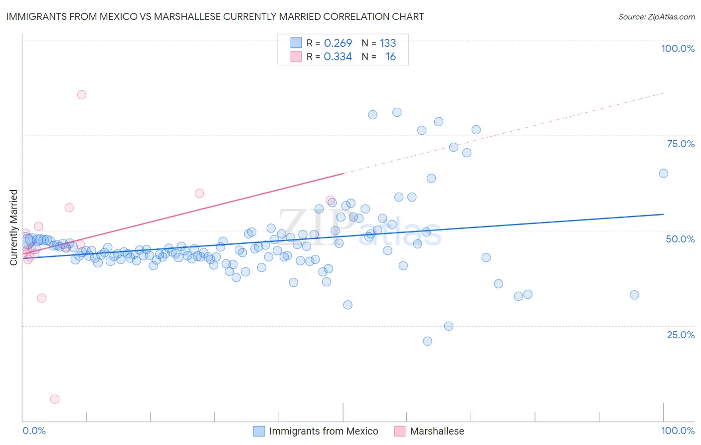 Immigrants from Mexico vs Marshallese Currently Married