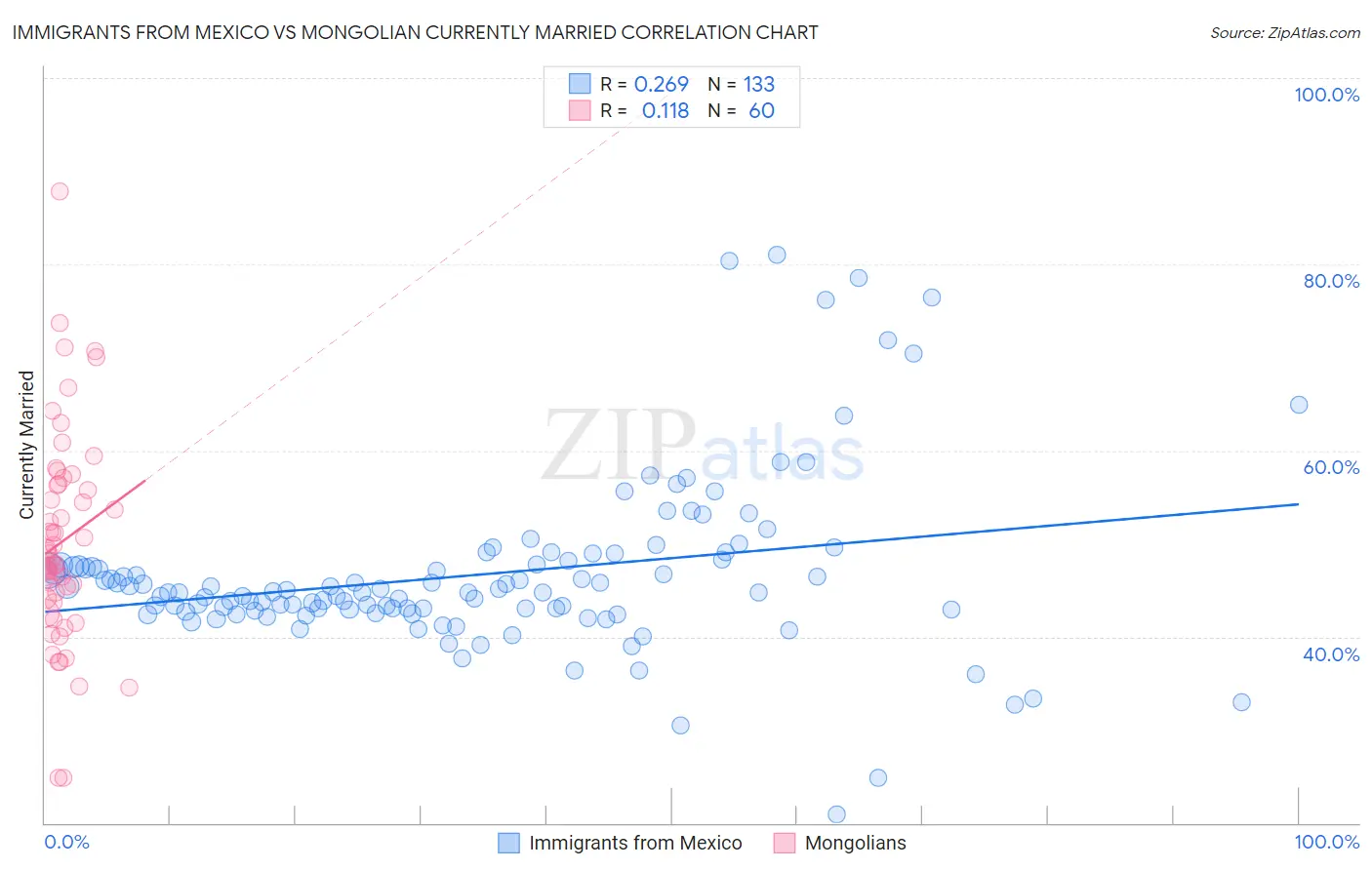 Immigrants from Mexico vs Mongolian Currently Married