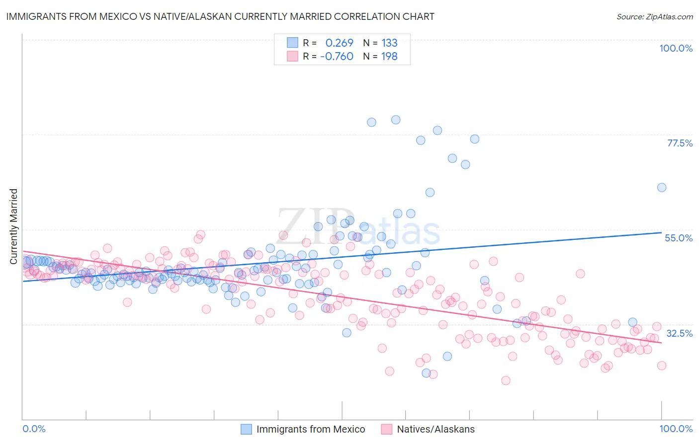 Immigrants from Mexico vs Native/Alaskan Currently Married