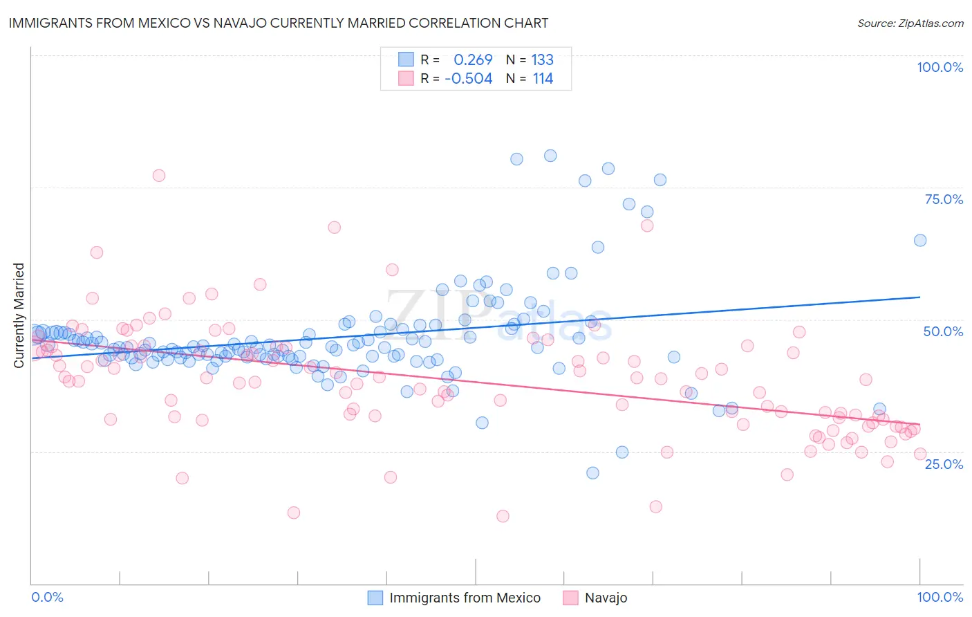 Immigrants from Mexico vs Navajo Currently Married