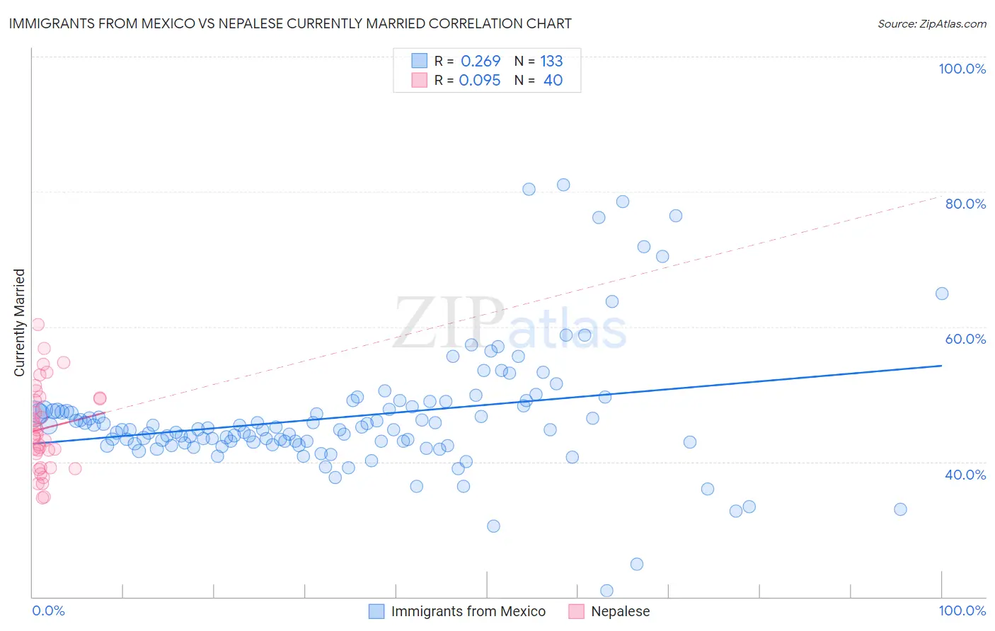 Immigrants from Mexico vs Nepalese Currently Married
