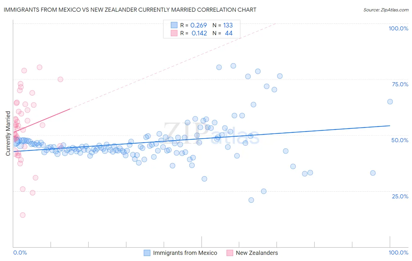 Immigrants from Mexico vs New Zealander Currently Married