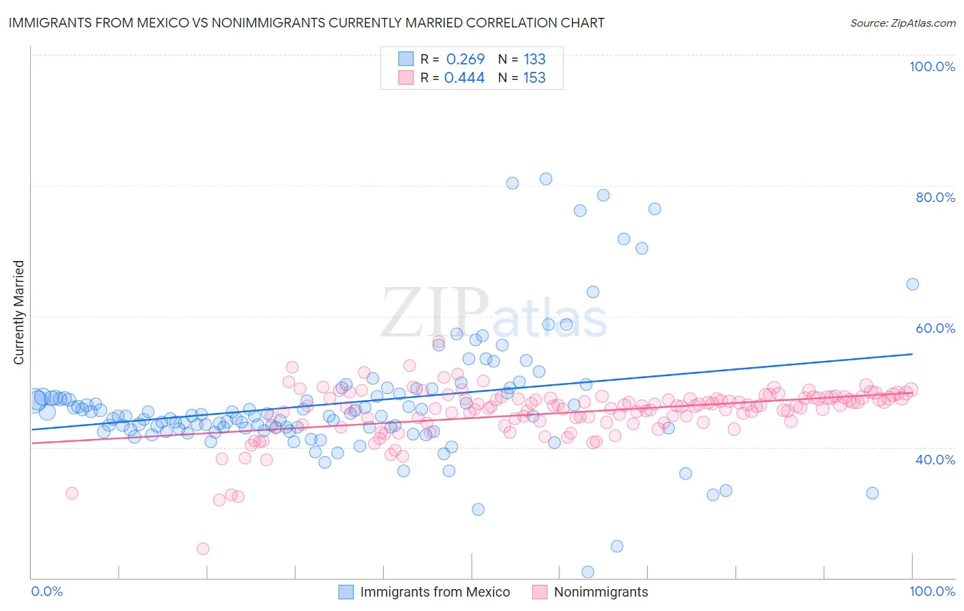 Immigrants from Mexico vs Nonimmigrants Currently Married
