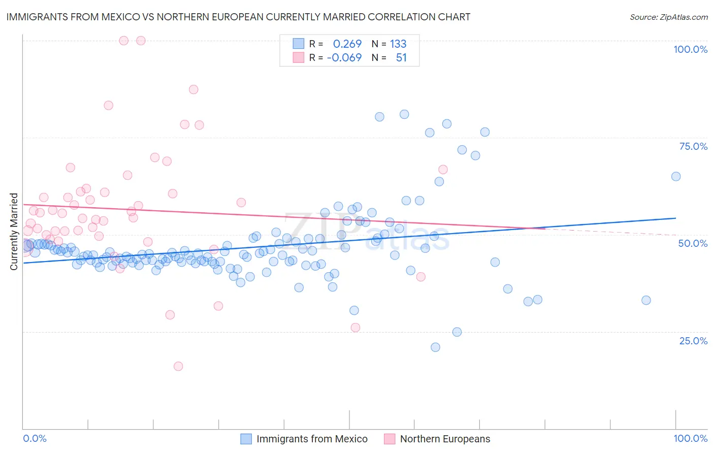 Immigrants from Mexico vs Northern European Currently Married