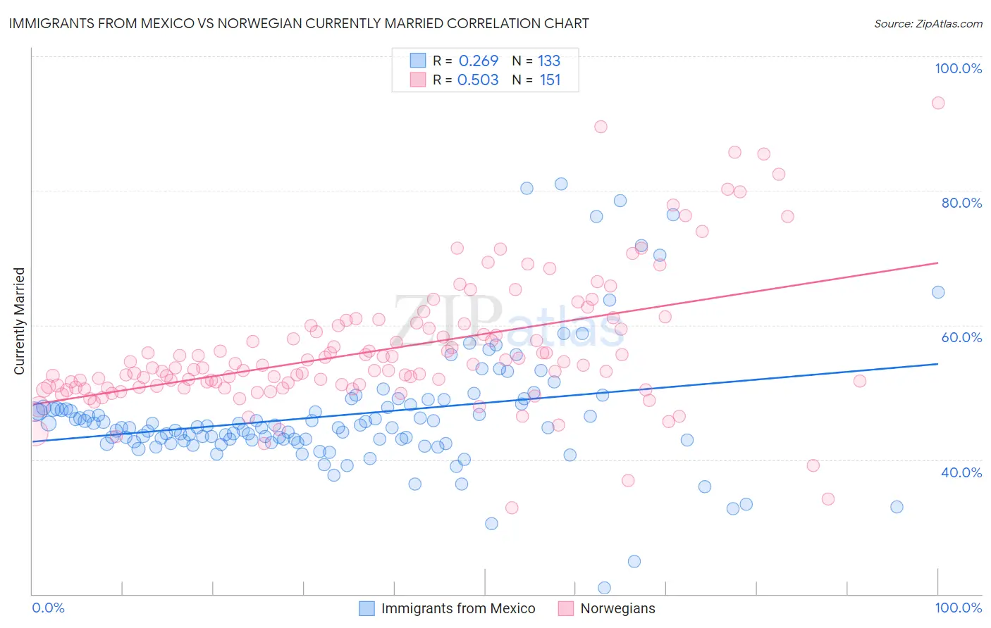 Immigrants from Mexico vs Norwegian Currently Married