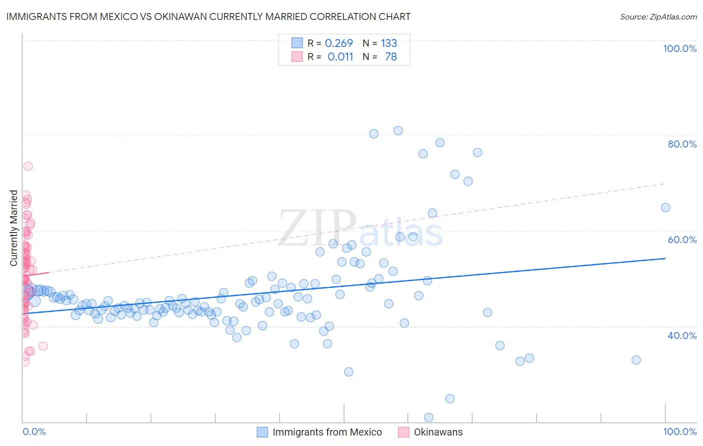 Immigrants from Mexico vs Okinawan Currently Married