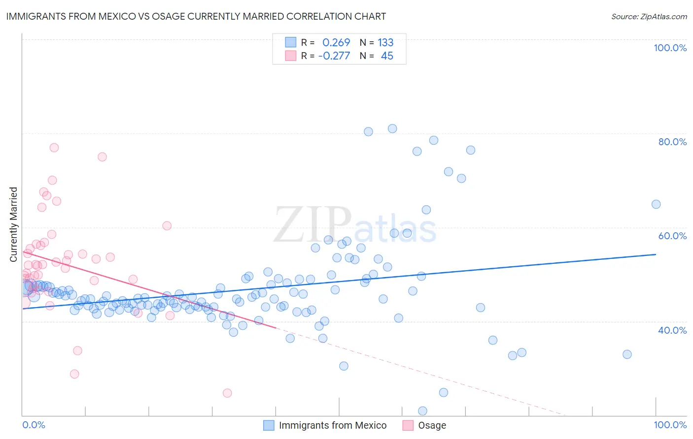 Immigrants from Mexico vs Osage Currently Married