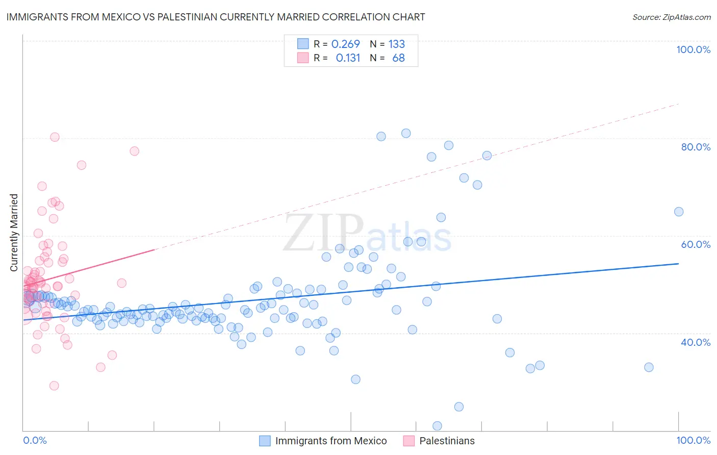 Immigrants from Mexico vs Palestinian Currently Married