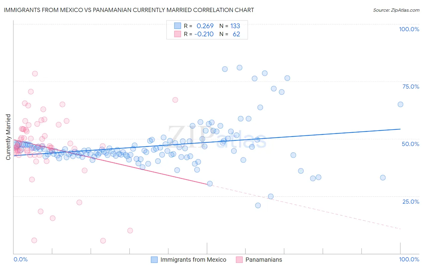 Immigrants from Mexico vs Panamanian Currently Married