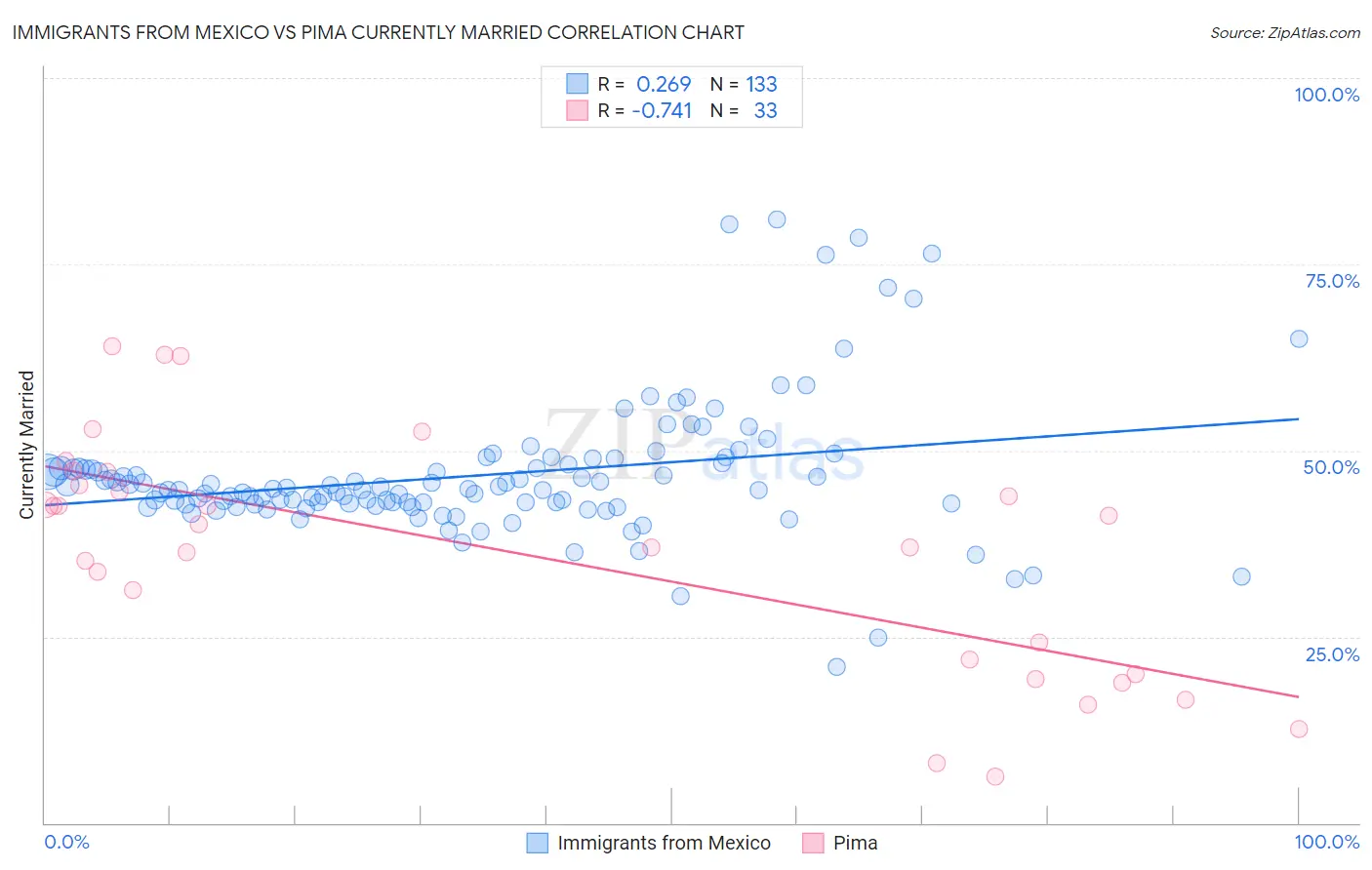 Immigrants from Mexico vs Pima Currently Married